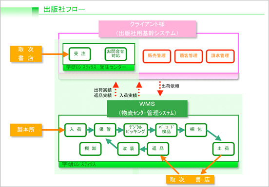 出版社フロー