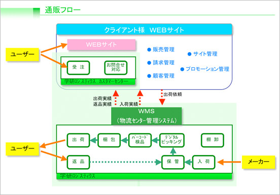 通販フロー