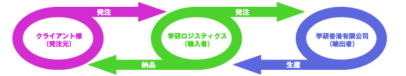 ノベルティグッズ等の海外委託生産・輸入業務代行の図